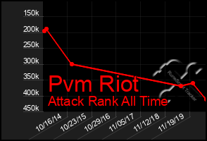 Total Graph of Pvm Riot