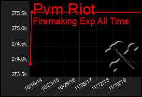 Total Graph of Pvm Riot