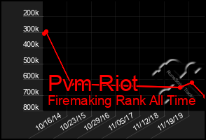 Total Graph of Pvm Riot