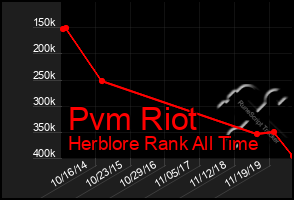 Total Graph of Pvm Riot