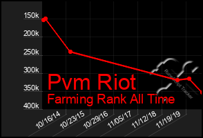 Total Graph of Pvm Riot