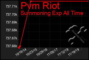 Total Graph of Pvm Riot