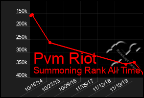 Total Graph of Pvm Riot