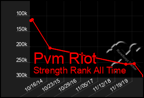 Total Graph of Pvm Riot