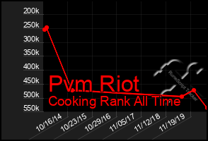 Total Graph of Pvm Riot