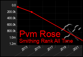 Total Graph of Pvm Rose