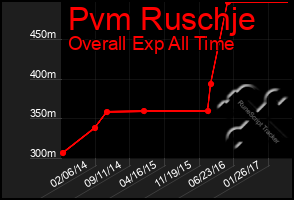 Total Graph of Pvm Ruschje