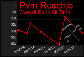 Total Graph of Pvm Ruschje