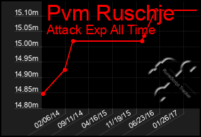 Total Graph of Pvm Ruschje