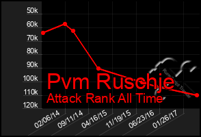 Total Graph of Pvm Ruschje