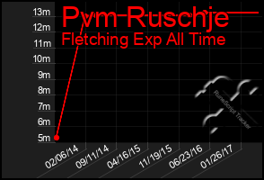 Total Graph of Pvm Ruschje