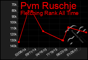 Total Graph of Pvm Ruschje