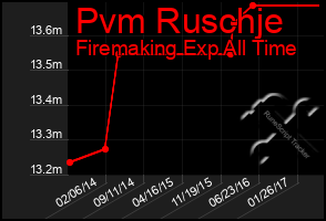 Total Graph of Pvm Ruschje