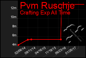 Total Graph of Pvm Ruschje