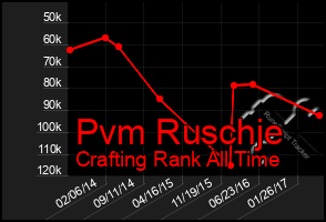 Total Graph of Pvm Ruschje