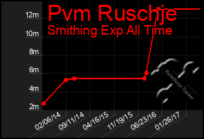 Total Graph of Pvm Ruschje