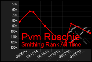 Total Graph of Pvm Ruschje