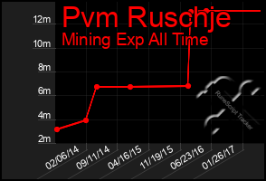 Total Graph of Pvm Ruschje