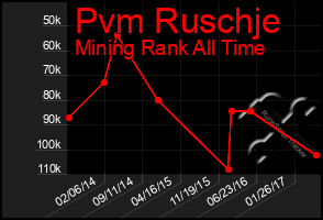 Total Graph of Pvm Ruschje