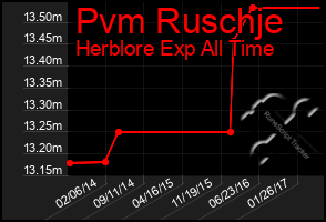 Total Graph of Pvm Ruschje