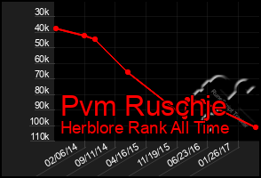 Total Graph of Pvm Ruschje