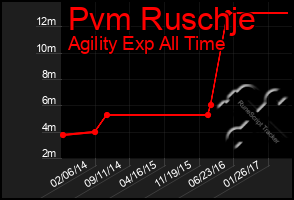 Total Graph of Pvm Ruschje