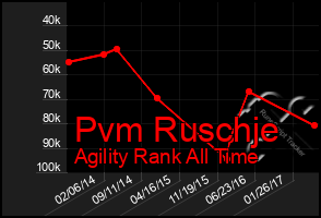 Total Graph of Pvm Ruschje