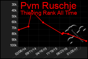 Total Graph of Pvm Ruschje