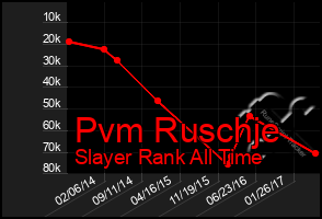 Total Graph of Pvm Ruschje