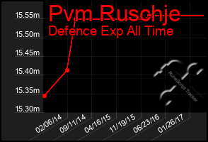 Total Graph of Pvm Ruschje