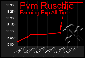 Total Graph of Pvm Ruschje