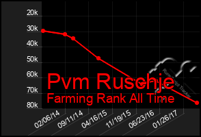 Total Graph of Pvm Ruschje