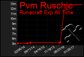 Total Graph of Pvm Ruschje