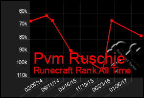 Total Graph of Pvm Ruschje