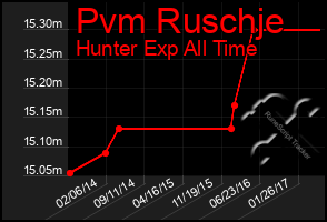 Total Graph of Pvm Ruschje