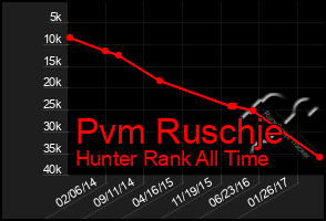 Total Graph of Pvm Ruschje