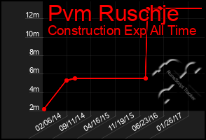 Total Graph of Pvm Ruschje