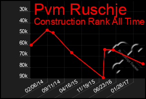 Total Graph of Pvm Ruschje