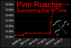 Total Graph of Pvm Ruschje