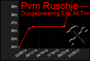 Total Graph of Pvm Ruschje