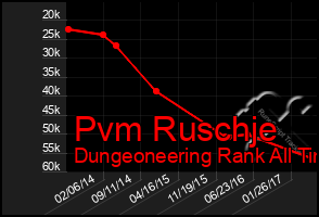 Total Graph of Pvm Ruschje