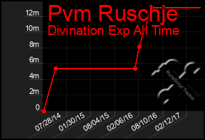 Total Graph of Pvm Ruschje