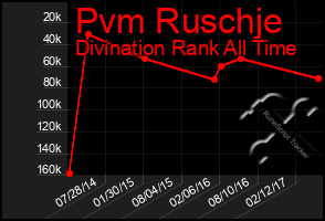 Total Graph of Pvm Ruschje