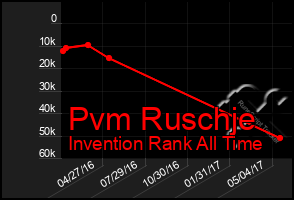 Total Graph of Pvm Ruschje