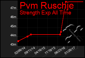 Total Graph of Pvm Ruschje