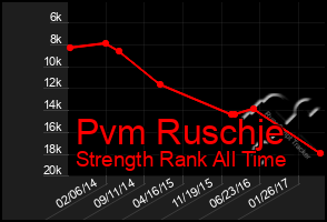 Total Graph of Pvm Ruschje