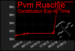 Total Graph of Pvm Ruschje