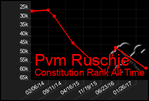 Total Graph of Pvm Ruschje