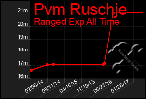 Total Graph of Pvm Ruschje