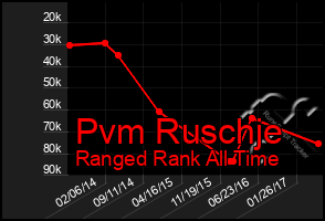 Total Graph of Pvm Ruschje